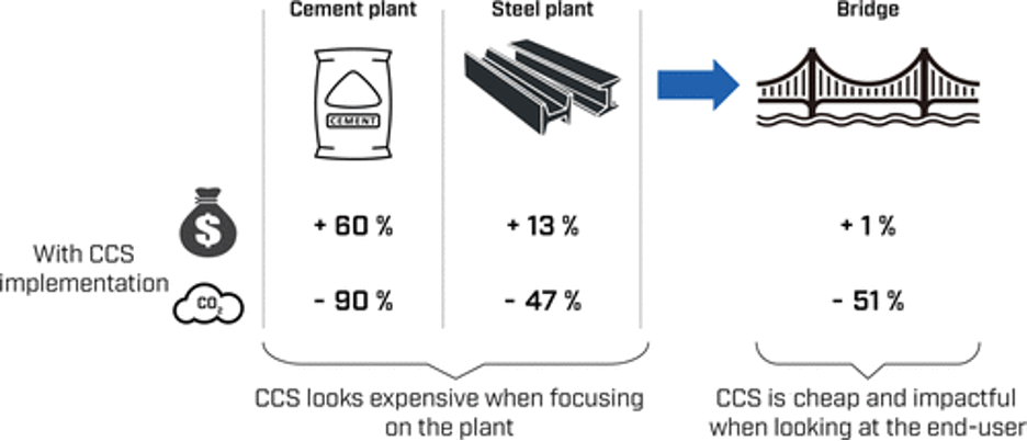 Source: Is Carbon Capture and Storage (CCS) Really So Expensive? An Analysis of Cascading Costs and CO2 Emissions Reduction of Industrial CCS Implementation on the Construction of a Bridge,
