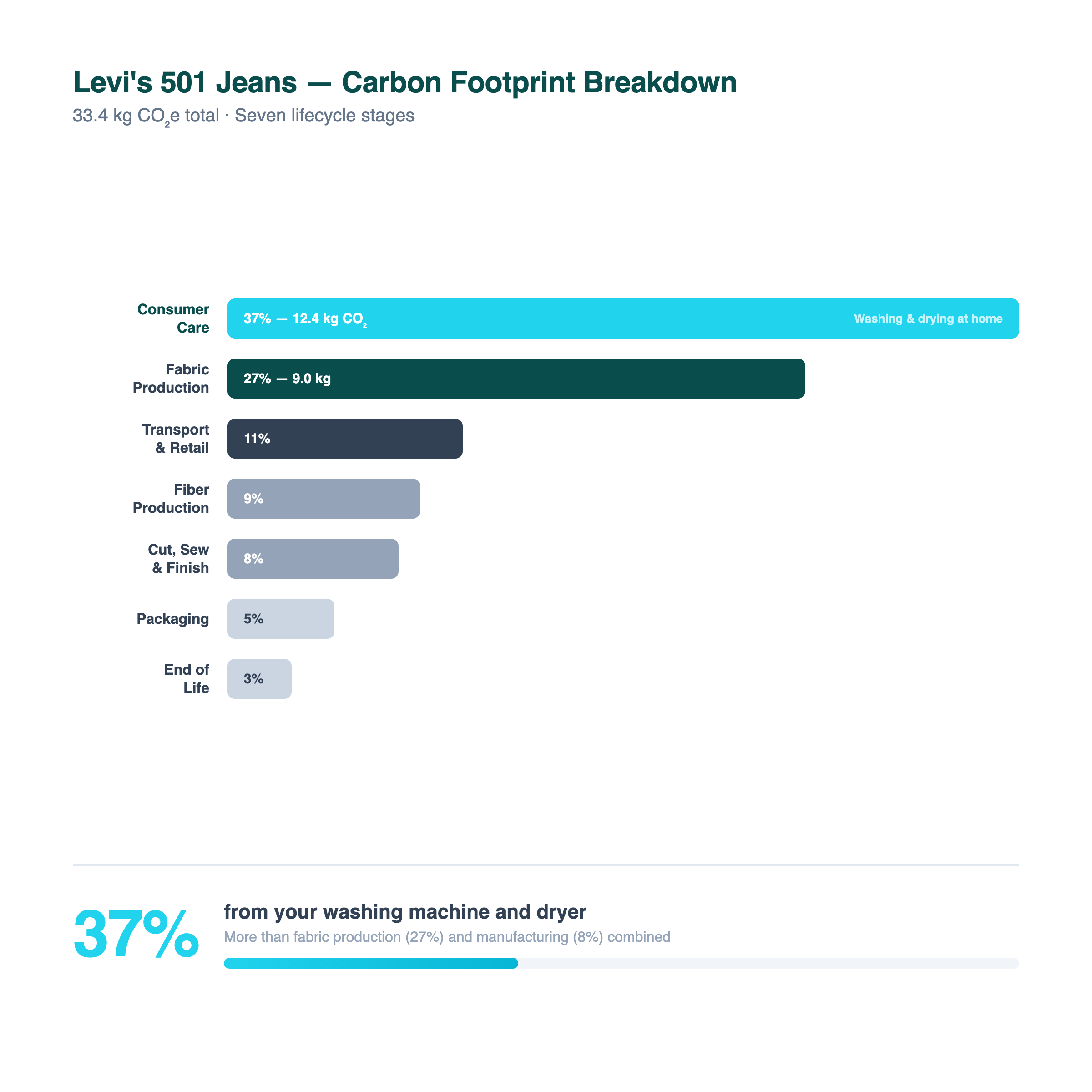 Levi's 501 Jeans carbon footprint breakdown: Consumer care 37%, Fabric production 27%, Transport 11%, Fiber production 9%, Manufacturing 8%, Packaging 5%, End of life 3%. Source: Levi Strauss and Co. Lifecycle Assessment.