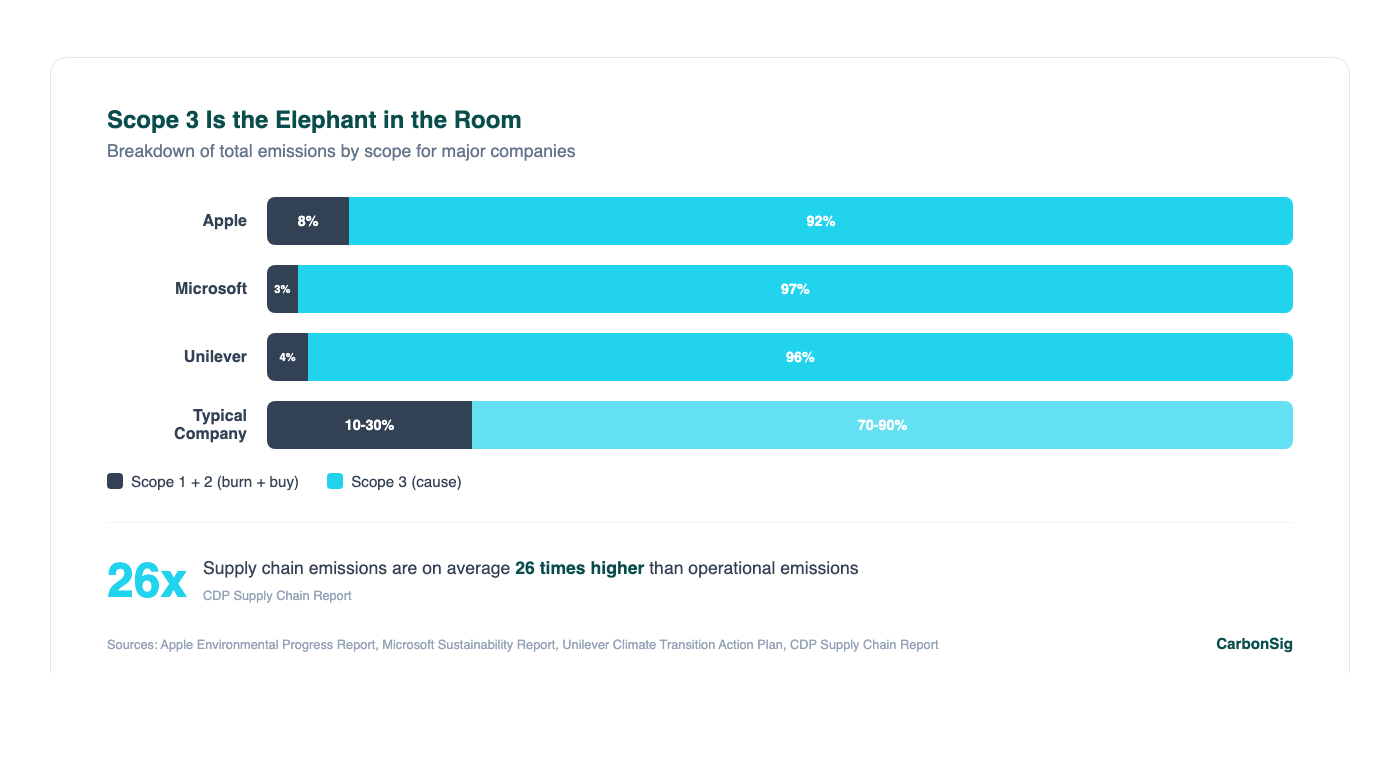 Scope 3 Is the Elephant in the Room — Breakdown showing Apple 92%, Microsoft 97%, Unilever 96% of emissions are Scope 3. Supply chain emissions are 26x higher than operational emissions.