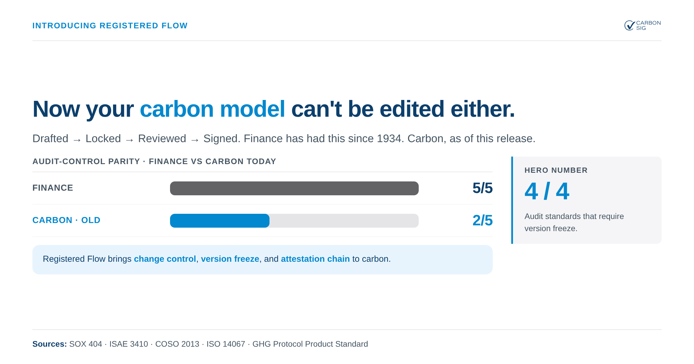 Audit-control parity: finance has had Drafted, Locked, Reviewed, Signed since 1934 (5/5 controls). Carbon, until Registered Flow, sat at 2/5. Registered Flow brings change control, version freeze, and attestation chain to carbon.