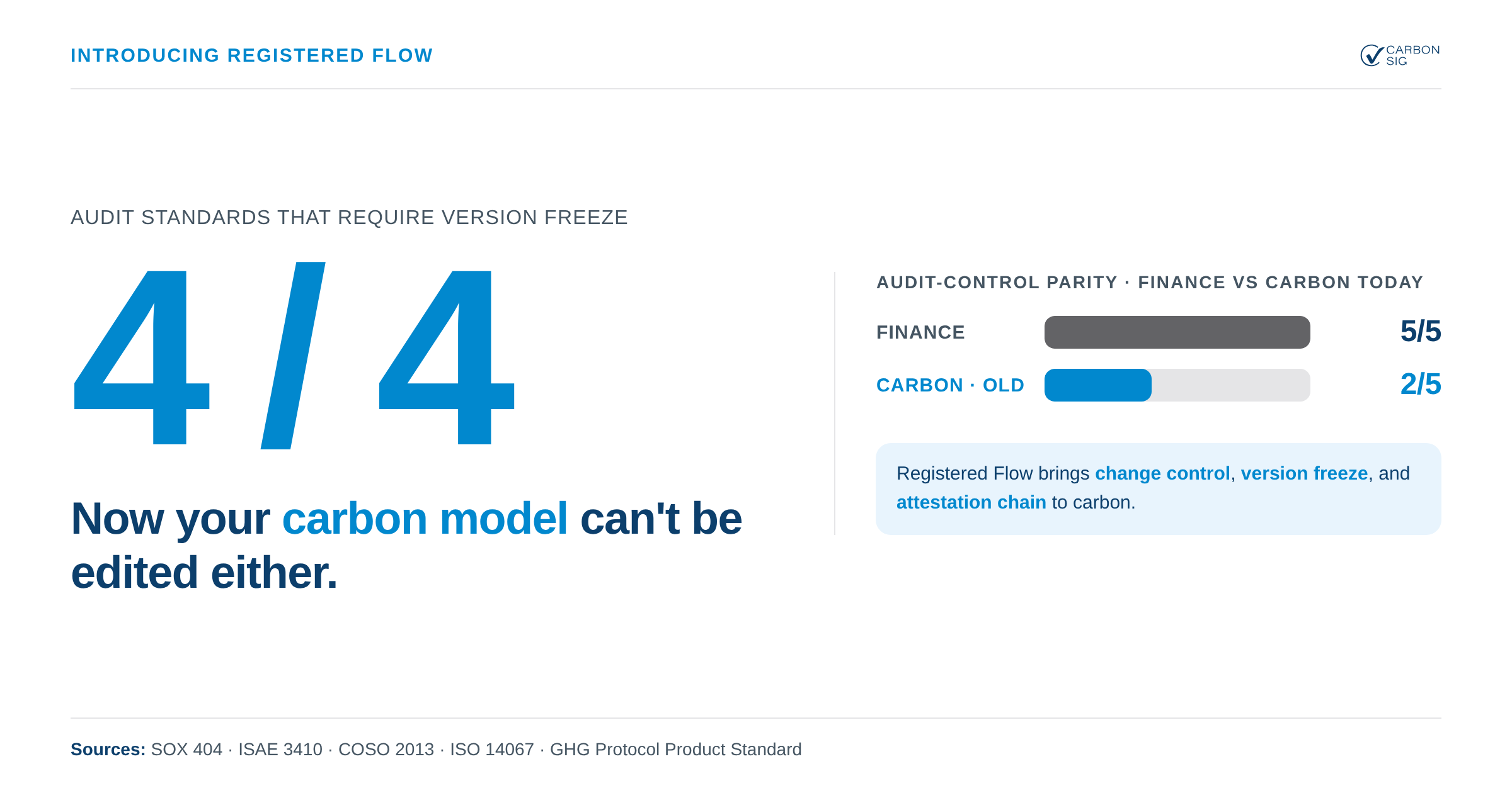 You don't edit the books during a financial audit. Now your carbon model can't be edited either — Registered Flow by CarbonSig