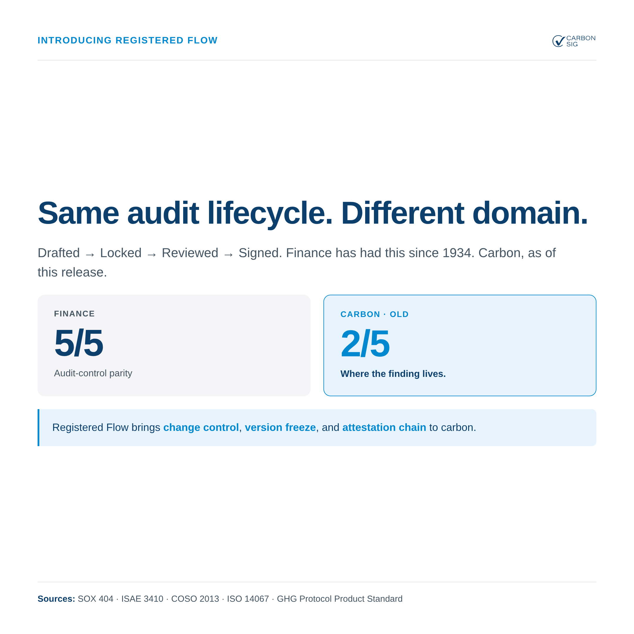 Same audit lifecycle, different domain: Drafted to Locked to Reviewed to Signed. Finance has had 5/5 controls since 1934; carbon, until Registered Flow, was at 2/5.